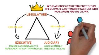 Public Law  Chapter 2 Parliamentary Supremacy Degree  Year 1 [upl. by Zul]