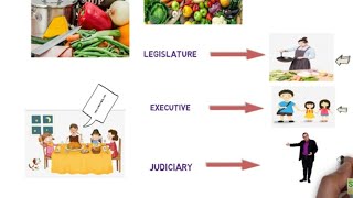 Legislative vs executive vs judiciary [upl. by Akimas302]