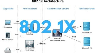 8021X  Network Basics [upl. by Rozelle]