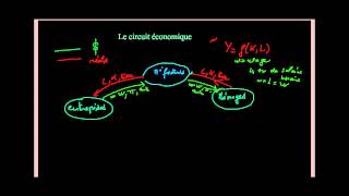 Macroéconomie  Le circuit économique [upl. by Enyr]