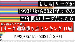 Jリーグ29年間の歴史上 最も多く勝ち点を稼いだチームは？？？総合順位がついに判明【通算勝ち点ランキング J1編】2022年版 Bar chart race [upl. by Cassondra]