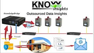 KnowNow  Step 3  Insights [upl. by Retsof]